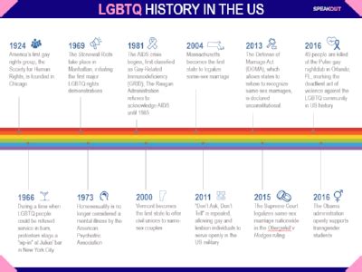 LGBTQ Rights Milestones Fast Facts