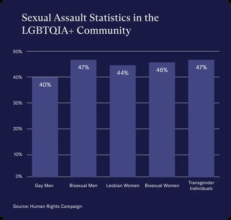 LGBTQ Sexual Assault Statistics