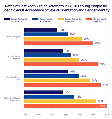 LGBTQ Suicide Rates