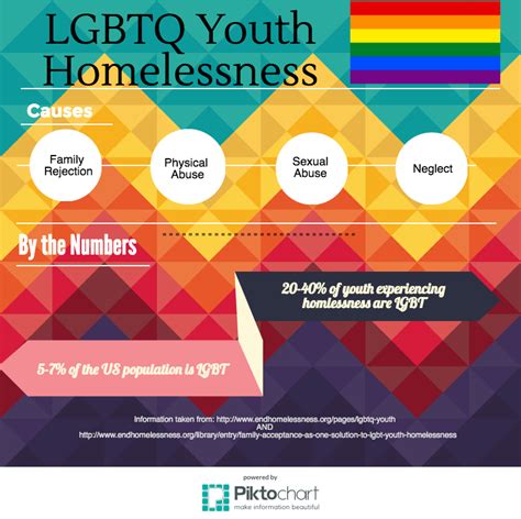 LGBTQ Youth Homelessness in America - Recognize and Rise