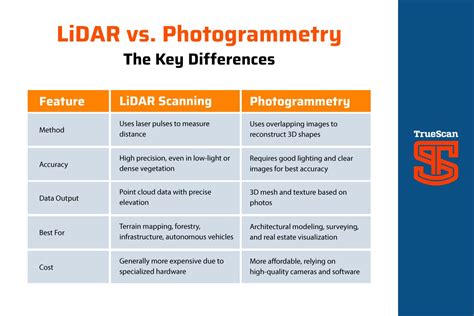 LiDAR vs Photogrammetry: 5 Key Differences - wintechmobiles.com