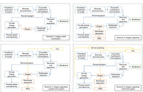 Life cycle greenhouse gas implications of low-carbon gaseous fuel ... - wintechmobiles.com