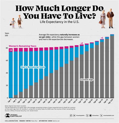 Life Expectancy Data Viz - Centers for Disease Control and Prevention - coolestguyplanet.net