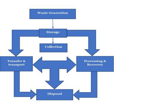 Lifecycle Process Model for Municipal Solid Waste Collection | Journal ... - raincitystudios.com