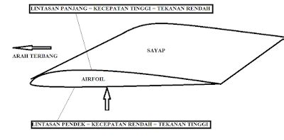 Lift dan Drag Sayap Pesawat Terbang - PT TENSOR - wintechmobiles.com