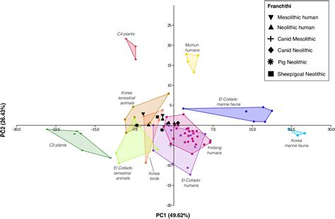Light Stable Isotopes and the Reconstruction of Prehistoric Diets - wintechmobiles.com