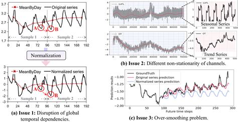 Lightweight Channel-wise Dynamic Fusion Model: Non-stationary Time ... - wintechmobiles.com