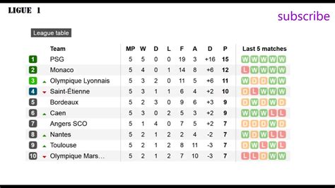 LIGUE 1 FOOTBALL TABLE AND RESULTS - wintechmobiles.com