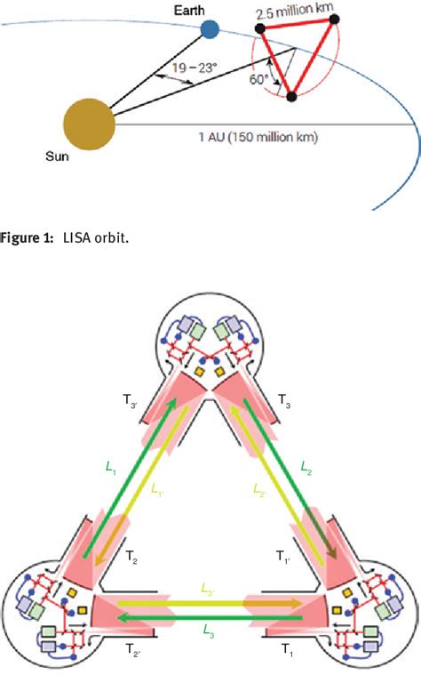 LISA: Heliocentric formation design for the laser interferometer …