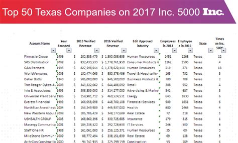 LIST: Best employers in Texas