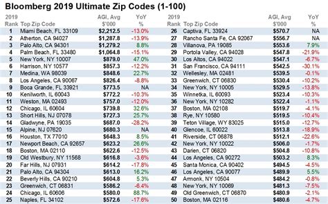 LIST: Wealthiest ZIP codes in the Austin-area
