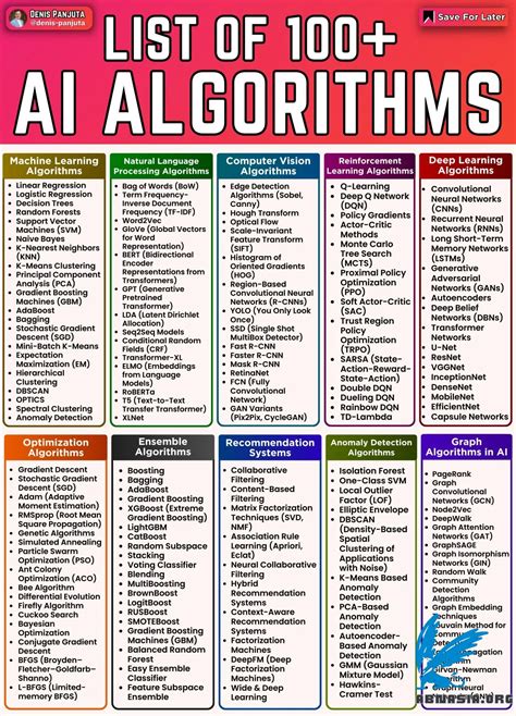 List of 100+ AI Algorithms | ABN Software - coolestguyplanet.net