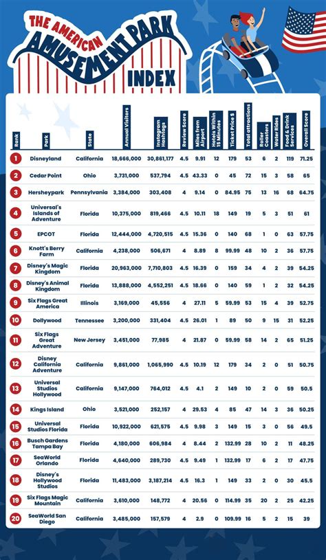List of amusement park rankings - coolestguyplanet.net