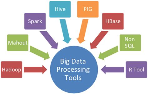 List of Big Data Processing Tools - coolestguyplanet.net