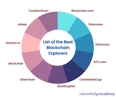 List of Blockchain Explorers - Blockchain Council - coolestguyplanet.net