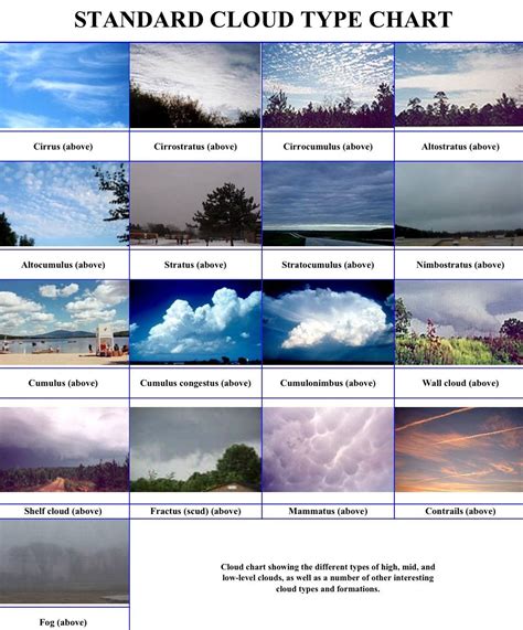 List of cloud types - raincitystudios.com