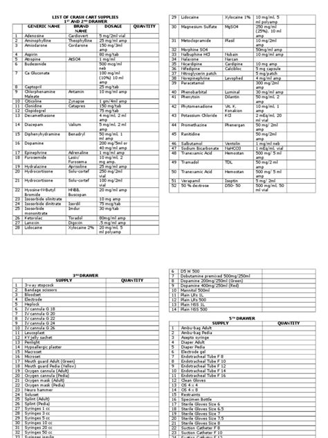 LIST OF CRASH CART SUPPLIES.doc Magnesium Rtt
