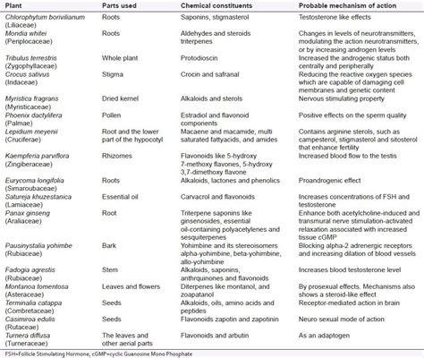 List of plants having aphrodisiac potential - ResearchGate - raincitystudios.com