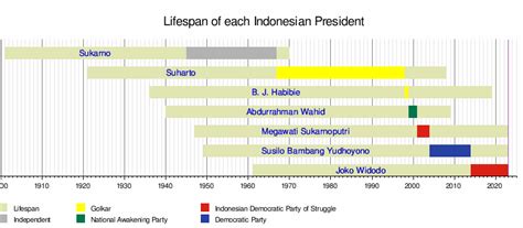 List of presidents of Indonesia - wintechmobiles.com