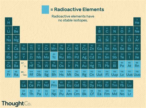 List of Radioactive Elements and Their Most Stable … - wintechmobiles.com