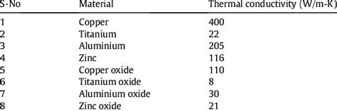 List of thermal conductivities - wintechmobiles.com