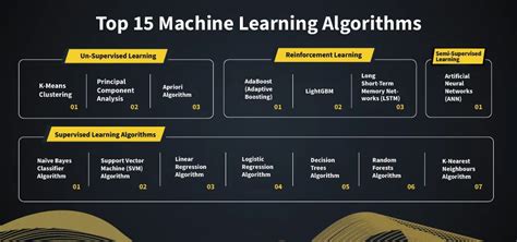 List of Top Machine Learning Algorithms - coolestguyplanet.net