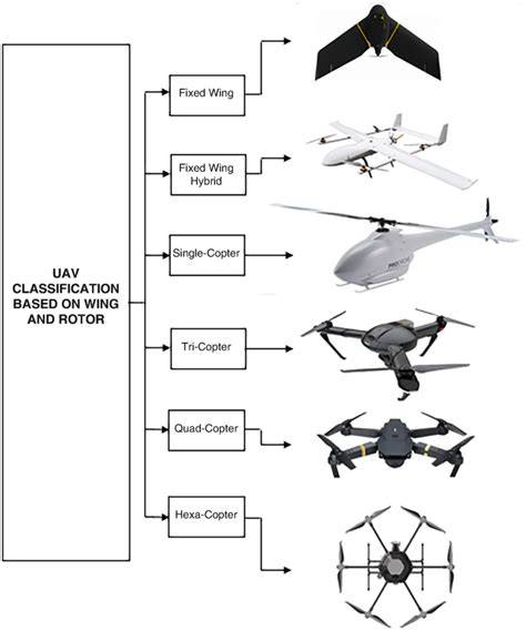 List of unmanned aerial vehicle applications - Wikiwand - raincitystudios.com