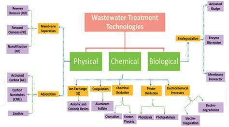 List of wastewater treatment technologies - raincitystudios.com