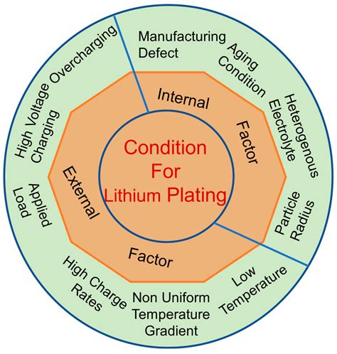 Lithium Plating Mechanism, Detection, and Mitigation in Lithium-Ion ... - wintechmobiles.com