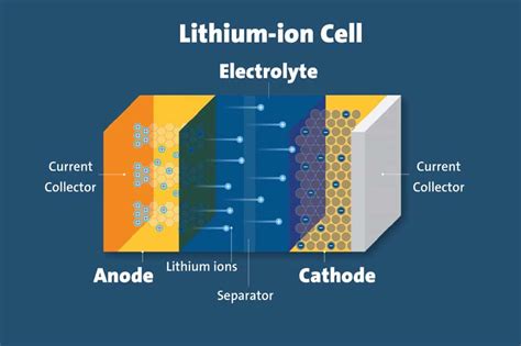 Lithium-ion Battery Materials: India's Lithium-Ion Battery ... - ET Auto - wintechmobiles.com