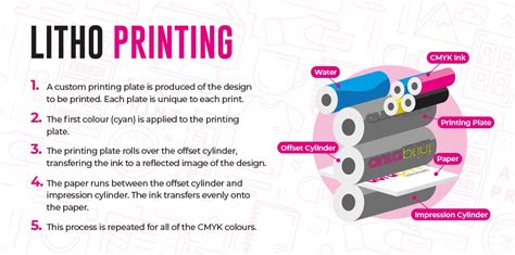 Litho vs Digital Printing: Understanding the Differences - wintechmobiles.com