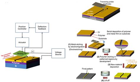 Lithography and 3D Fabrication Processes: A Review - wintechmobiles.com