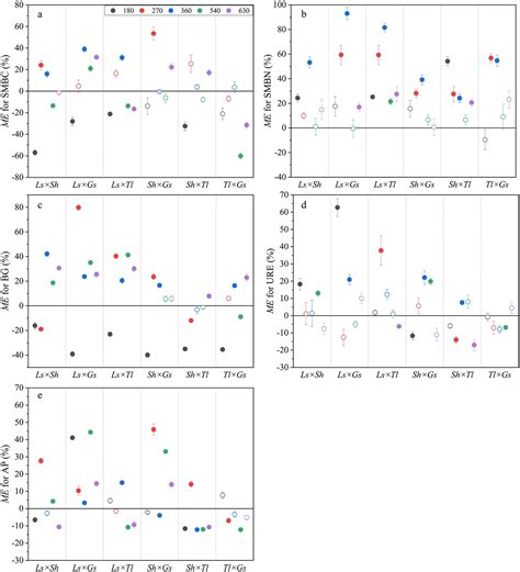 Litter mixture decomposition enhances the accumulation of soil active ... - raincitystudios.com
