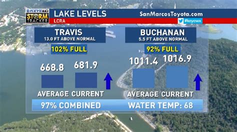 LIVE: Recent rain raises water levels at Lake Travis