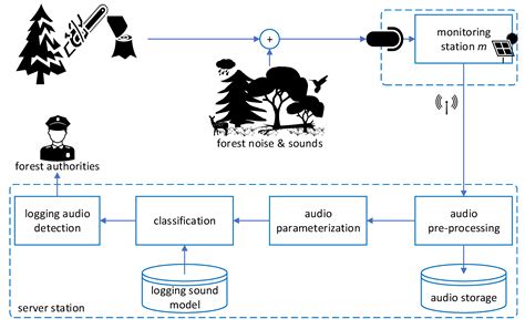 Live Acoustic Monitoring of Forests to Detect Illegal Logging and ... - coolestguyplanet.net