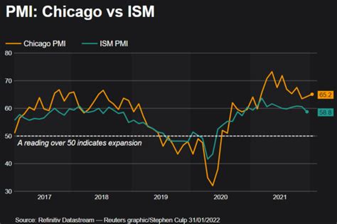 LIVE MARKETS Where Chicago PMI goes, will ISM follow?