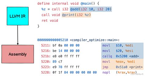 LLVM IR and Go Gopher Academy Blog