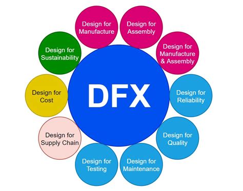 LNPE 5 - A Template for Design for eXcellence (DfX) Methods …