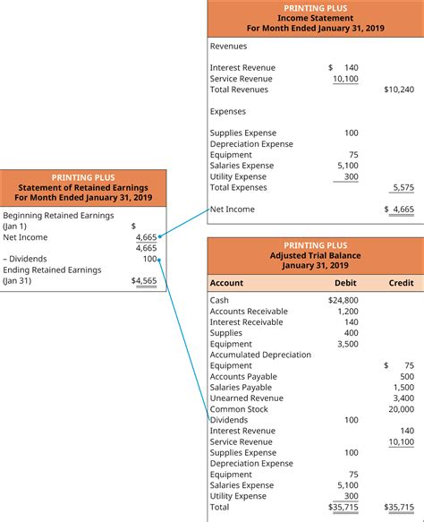 LO 4.5 Prepare Financial Statements Using the Adjusted Trial Balance