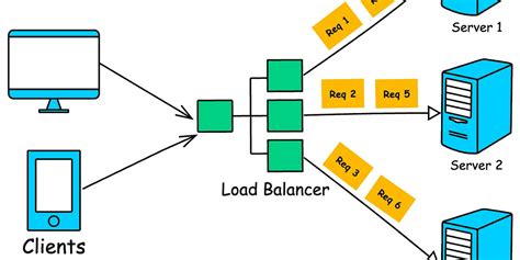Load balancing (computing) - coolestguyplanet.net