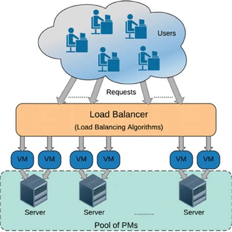 Load balancing in Cloud Computing - GeeksforGeeks - coolestguyplanet.net