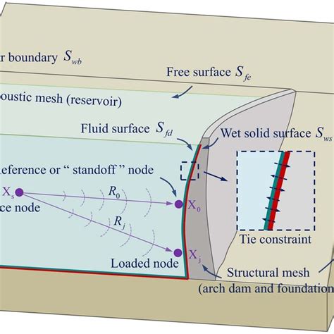 Loading issues in coupled acoustic-structural analysis of dynamic ... - raincitystudios.com
