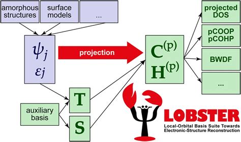 LOBSTER: A Tool to Extract Chemical Bonding from Plane …