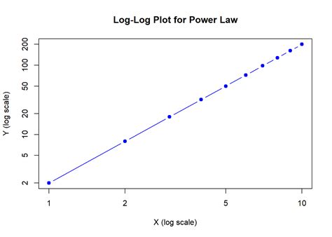 Log–log plot - wintechmobiles.com