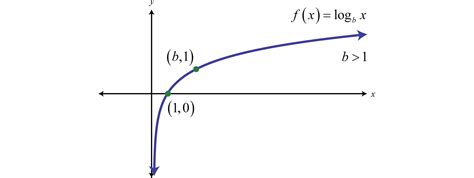 Logarithmic Functions and Their Graphs - wintechmobiles.com