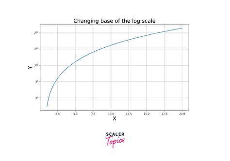 Logarithmic Scale | Definition & Meaning - wintechmobiles.com