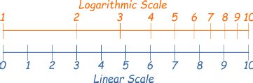 Logarithmic Scale Definition (Illustrated Mathematics Dictionary) - wintechmobiles.com