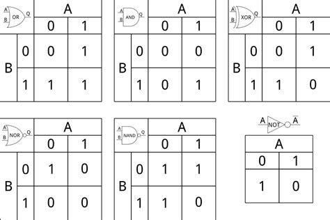 Logic and Truth Tables - Germanna - wintechmobiles.com
