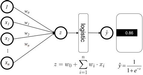 Logistic Regression as Simple Neural Network Model - coolestguyplanet.net