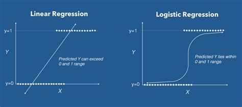 Logistic regression models showing the relationship between ... - coolestguyplanet.net
